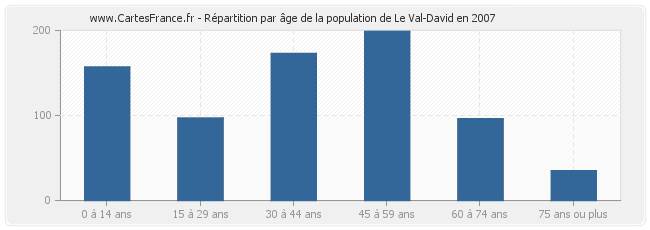 Répartition par âge de la population de Le Val-David en 2007